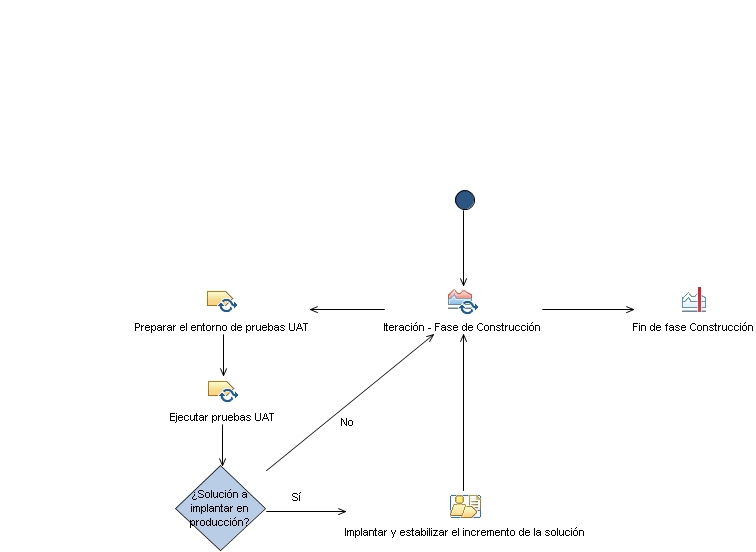 Diagrama de la actividad: Construcción