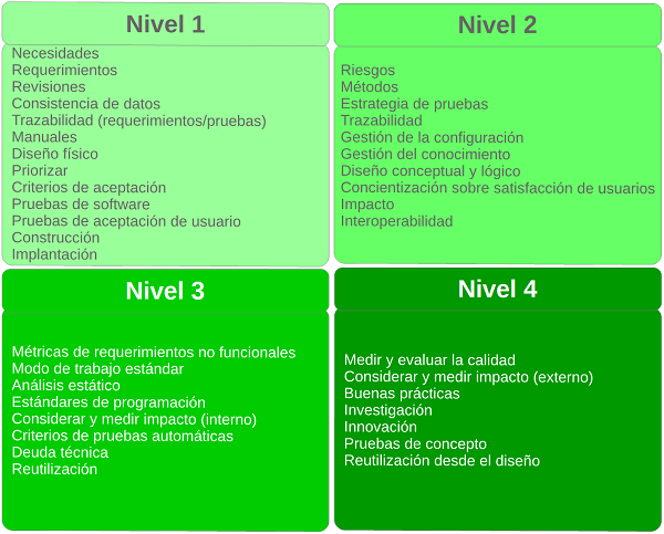 Niveles de madurez