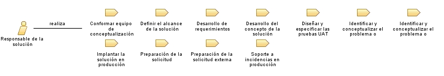 Responsable_de_la_solución